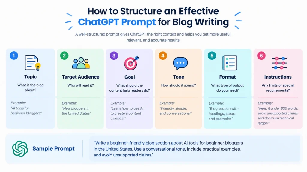 Infographic showing the key parts of an effective ChatGPT prompt for blog writing