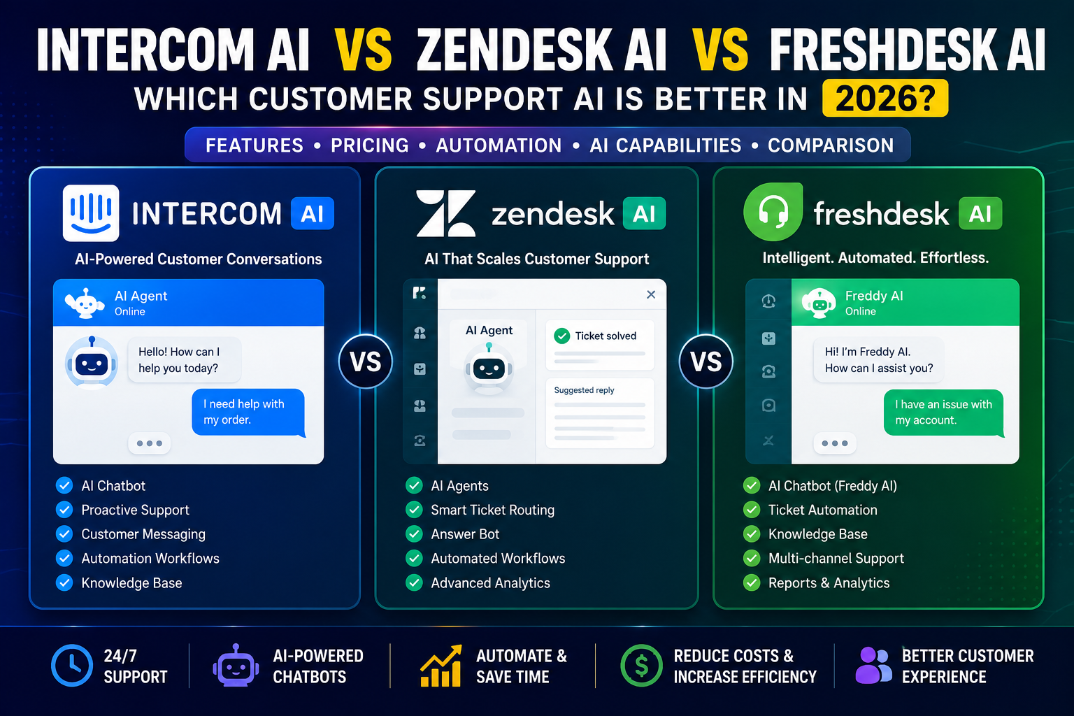 Intercom AI vs Zendesk AI vs Freshdesk AI comparison featuring AI customer support software, chatbot automation, and business helpdesk solutions