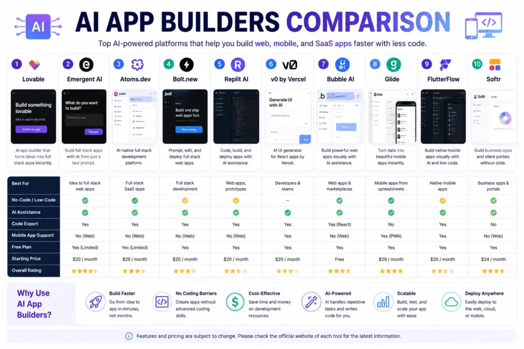 Best AI App Builders comparison chart showing top AI app building platforms in 2026