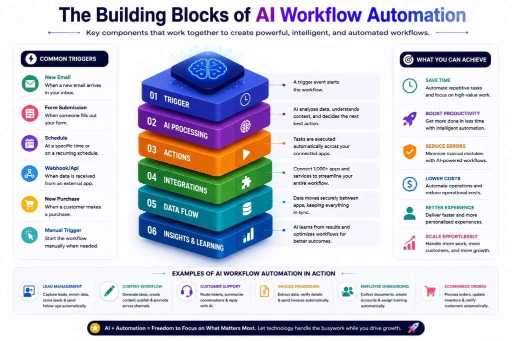 The building blocks of AI workflow automation including triggers, AI processing, integrations, actions, data flow, and insights in 2026