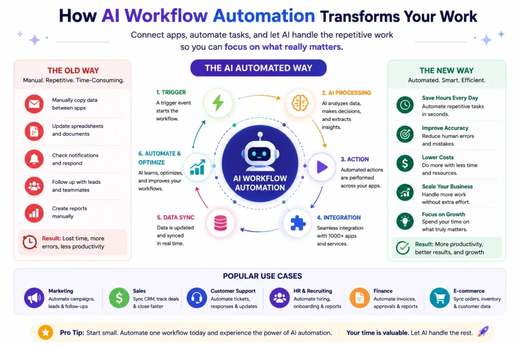 How AI workflow automation transforms work by automating repetitive tasks and improving business productivity in 2026