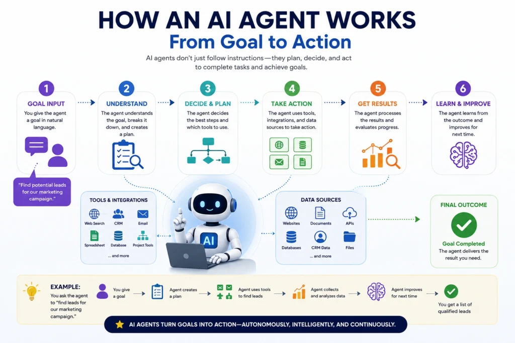 How AI agents work from understanding a goal to taking action