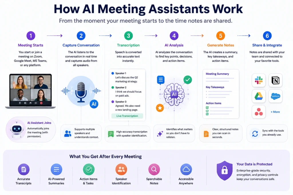 How AI meeting assistants capture, transcribe, analyze, and summarize meetings