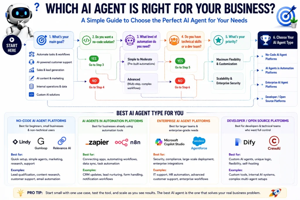 Infographic showing how to choose the right AI agent for your business