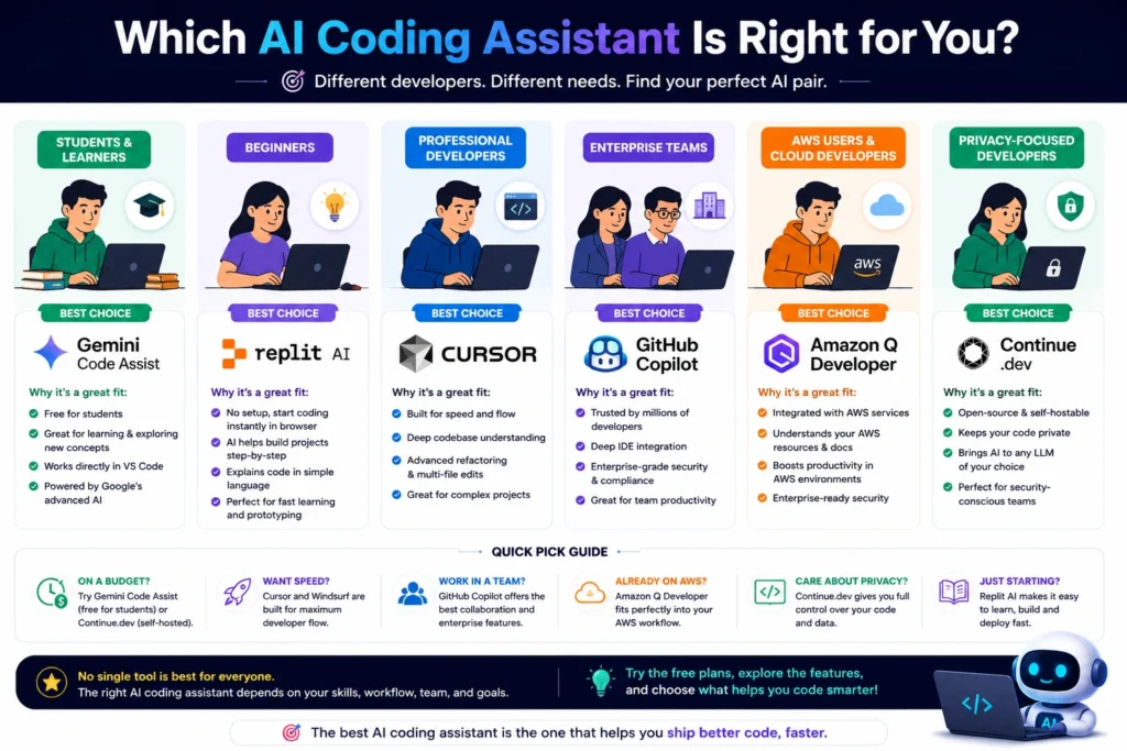 AI coding assistant decision guide comparing the best AI coding assistants for beginners, students, professional developers, enterprise teams, AWS users, and privacy-focused developers