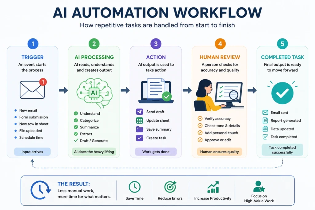 AI automation workflow showing trigger, AI processing, action, human review, and completed task