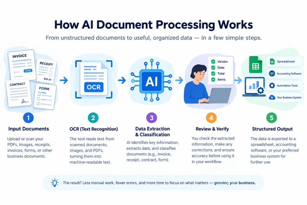 How AI document processing works from business documents to structured data